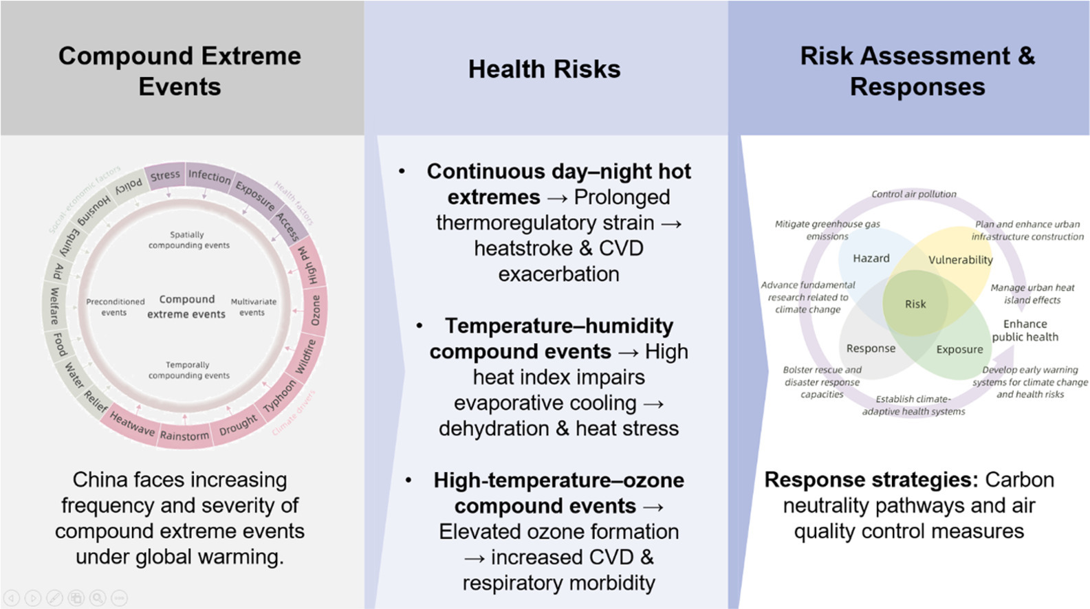 New review uncovers how compound extreme events are becoming a hidden health crisis in China