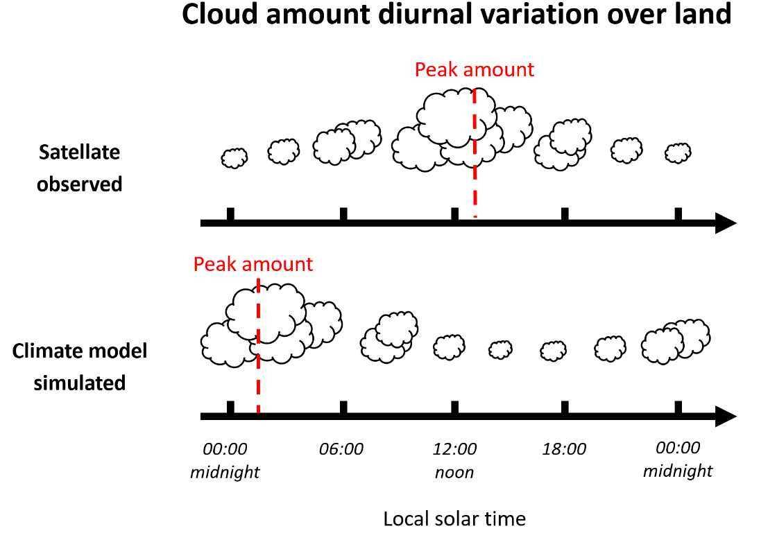 Revealing bias characteristics of cloud diurnal variation to aid climate model tuning and improvement