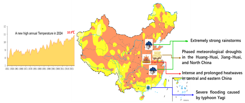 China’s 2024 annual temperature hit a new high with serious floods