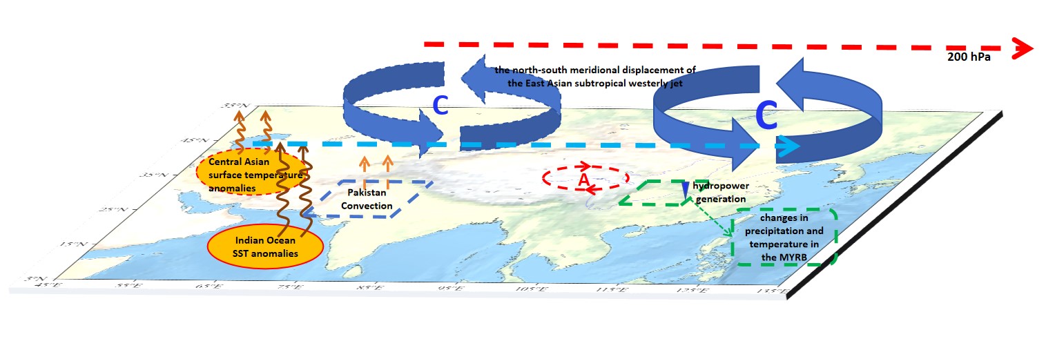 Impact mechanism of westerly jet stream and cross-regional teleconnection on hydropower generation in the middle reaches of the Yangtze River Basin
