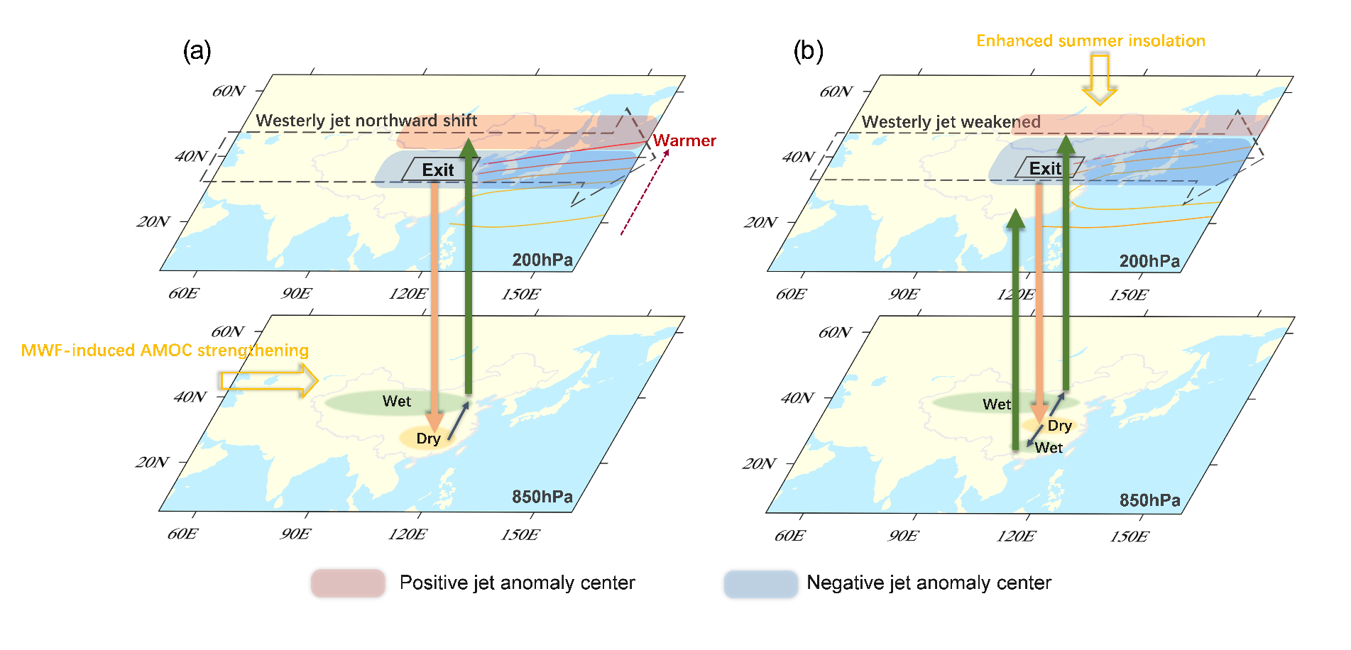 Divergent response of the westerly jet during climate transition: weakened under orbital forcing, strengthened under greenhouse gas forcing